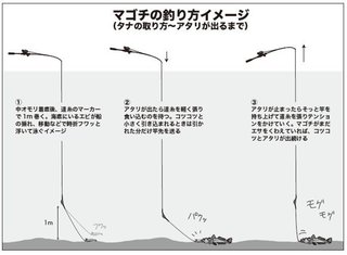 釣り方のイメージ図