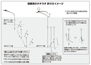 釣り方のイメージ図