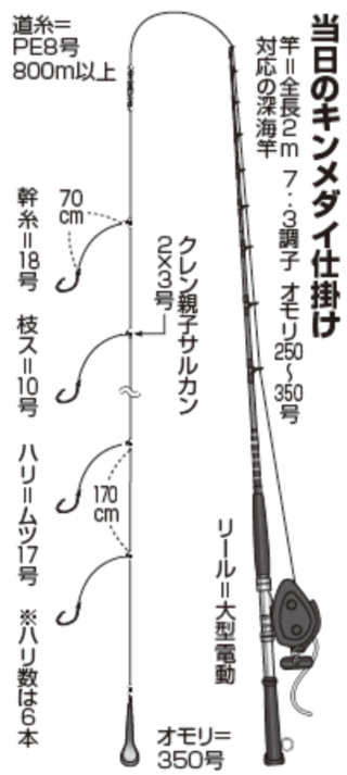 当日のキンメダイ仕掛け