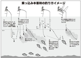 釣り方のイメージ図