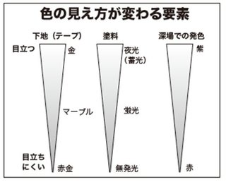 色の見え方が変わる要素の図