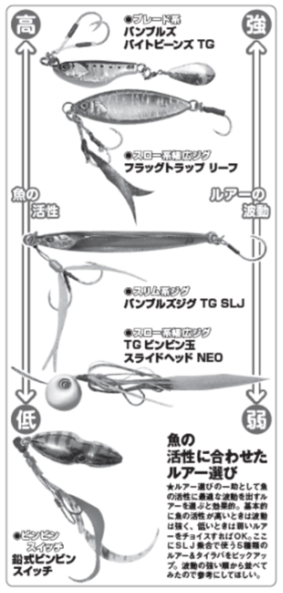 魚の活性に合わせたルアー選び