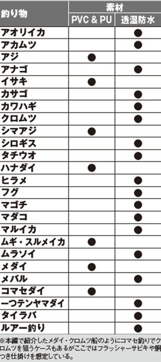 釣り物とウエア素材の表