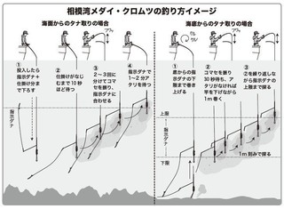 釣り方のイメージ図