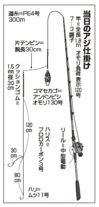 当日のアジ仕掛け
