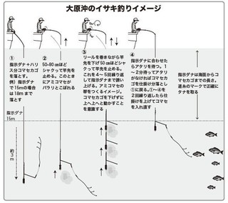 釣り方のイメージ図