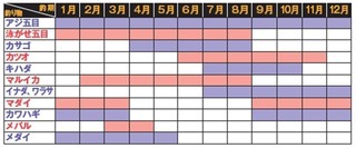 釣り物カレンダー