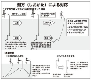 釣り方の図