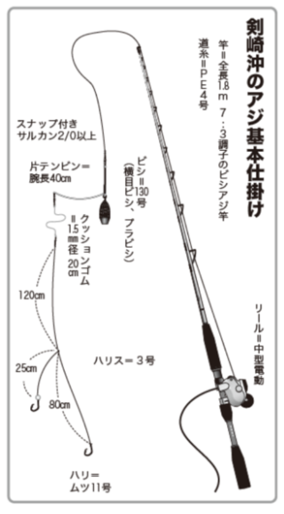 剣崎沖のアジ基本仕掛け