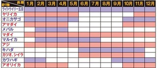 釣り物のカレンダー