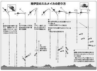 釣り方の図