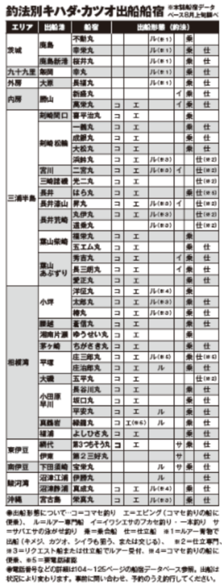 釣法別キハダ・カツオ出船船宿