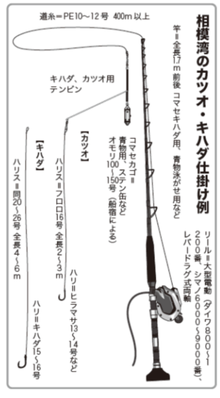 相模湾のカツオ・キハダ仕掛け例