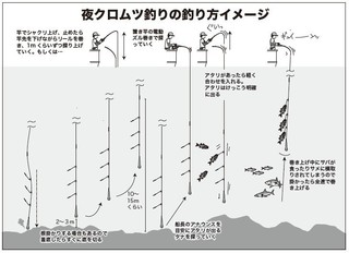 釣り方のイメージ図