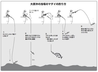 釣り方の図