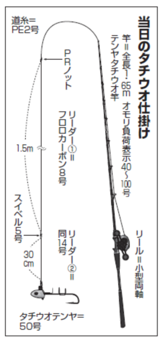 当日のタチウオ仕掛け