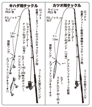 キハダ用タックル・カツオ用タックル