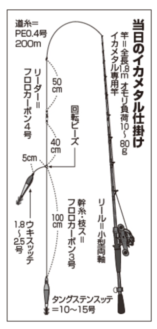 当日のイカメタル仕掛け