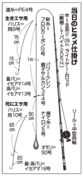 当日のヒラメ仕掛け