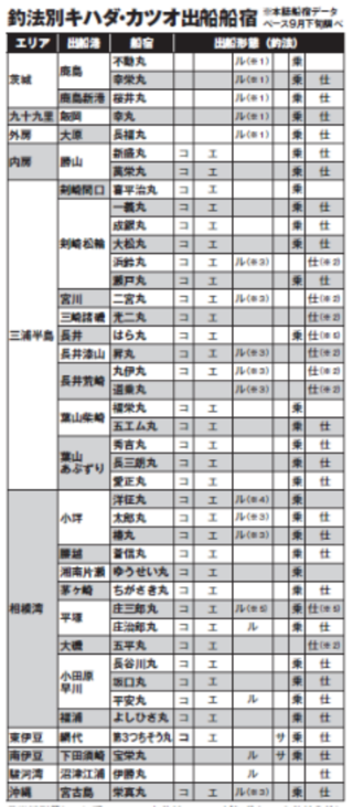 釣法別キハダ・カツオ出船船宿
