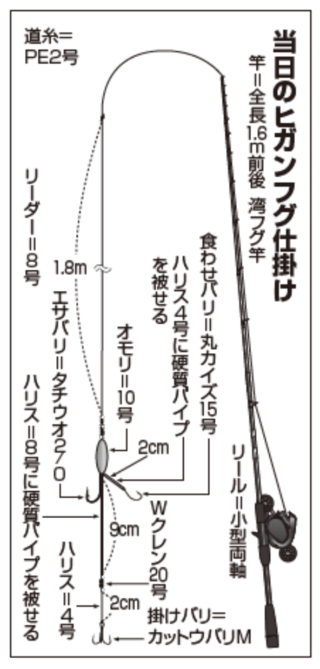 当日のヒガンフグ仕掛け