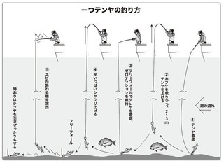 釣り方の図