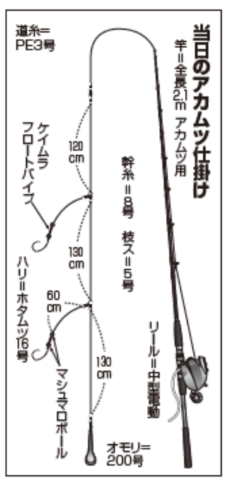 当日のアカムツ仕掛け