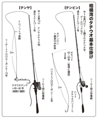 相模湾のタチウオ基本仕掛け