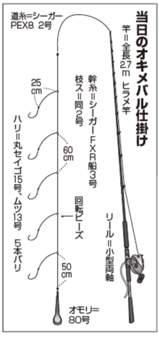 当日のオキメバル仕掛け