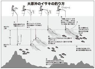 釣り方の図
