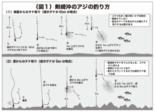 （図1）剣崎沖のアジの釣り方