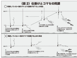 （図2）仕掛けとコマセの同調