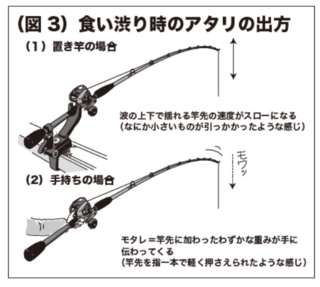 （図3）食い渋り時のアタリの出方