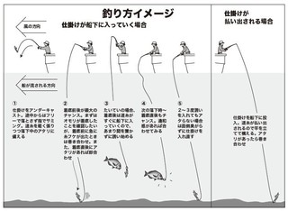 釣り方のイメージ図