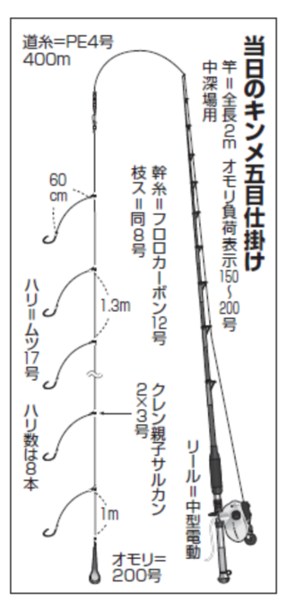 当日のキンメ五目仕掛け