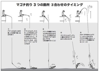 合わせのタイミングの図