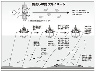 釣り方のイメージ図