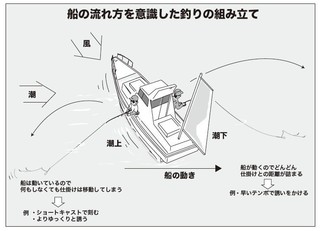 釣り方の図