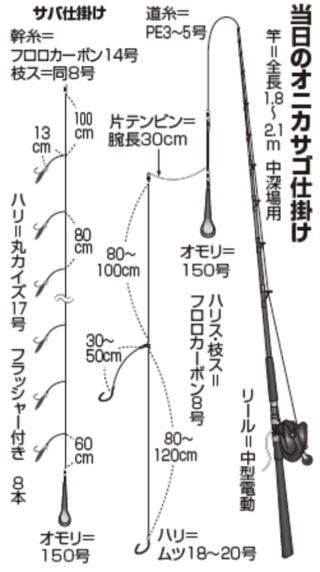 当日のオニカサゴ仕掛け