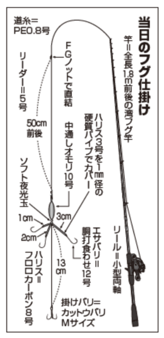 当日のフグ仕掛け