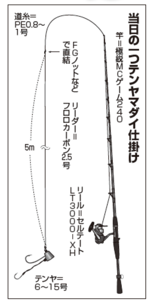 当日の一つテンヤマダイ仕掛け