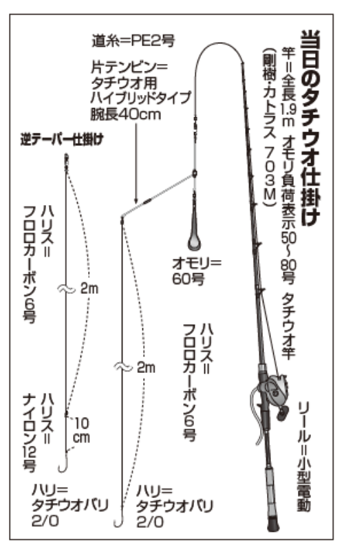 当日のタチウオ仕掛け
