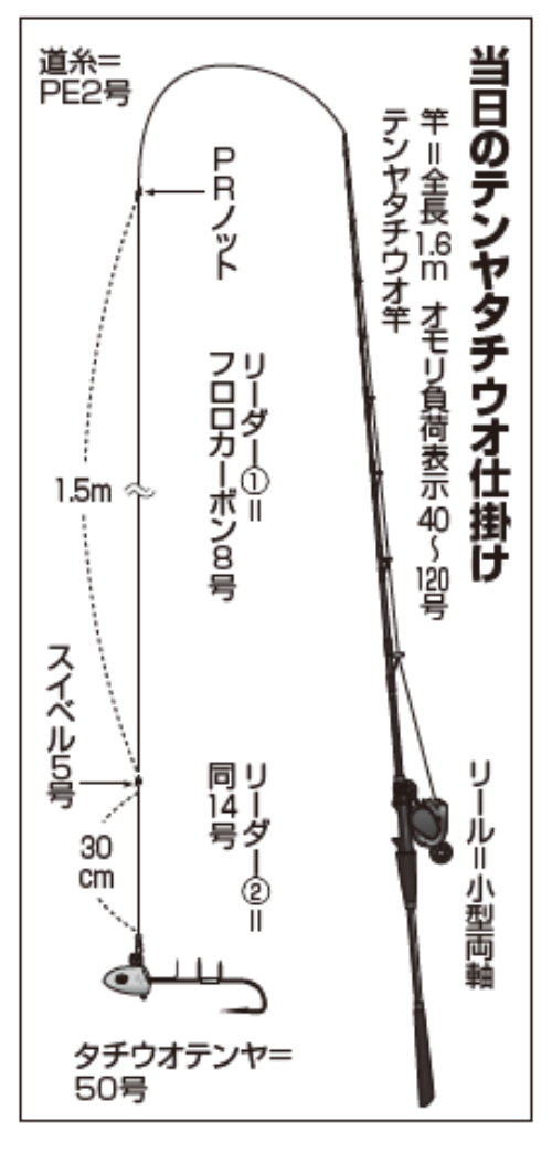 当日のテンヤタチウオ仕掛け