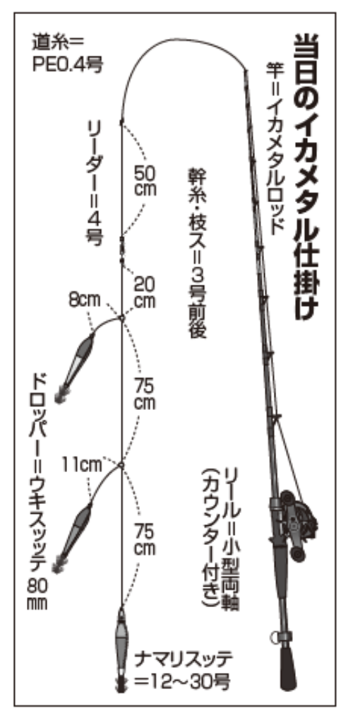当日のイカメタル仕掛け