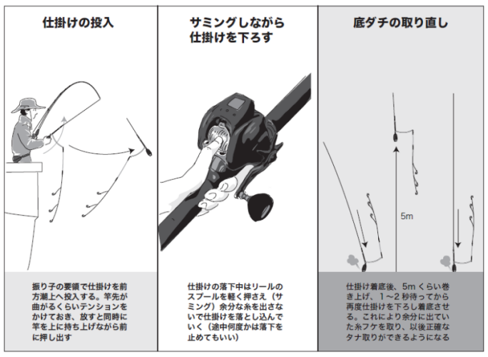 仕掛けの投入・サミングしながら仕掛けを下す・底ダチの取り直し