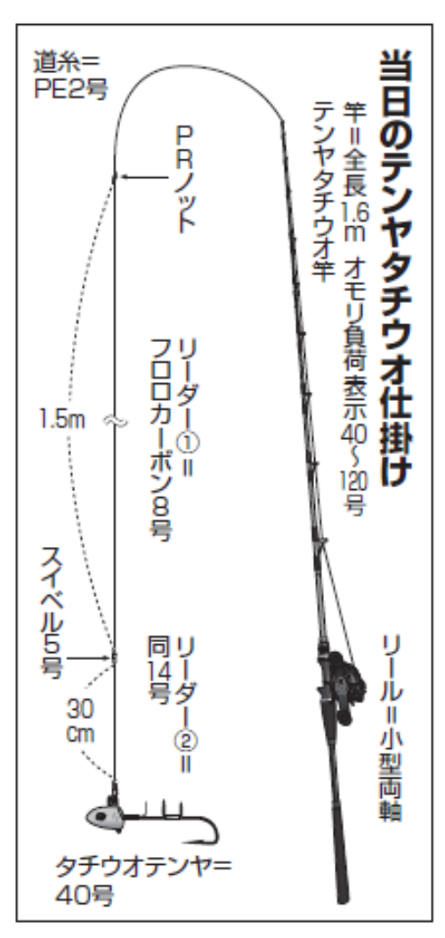 当日のテンヤタチウオ仕掛け