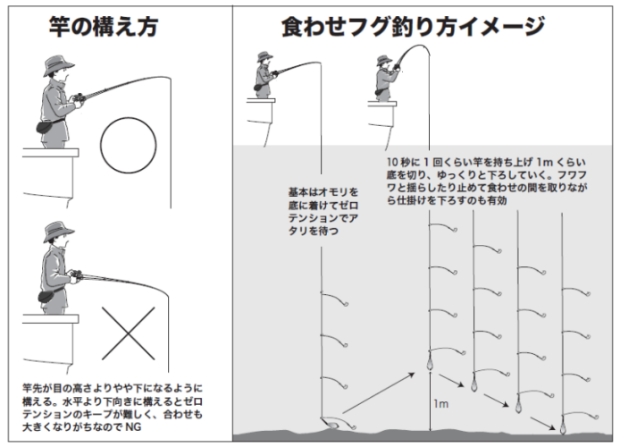 竿の構え方・食わせフグ釣り方イメージ