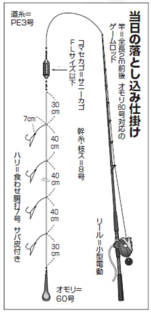 当日の落とし込み仕掛け
