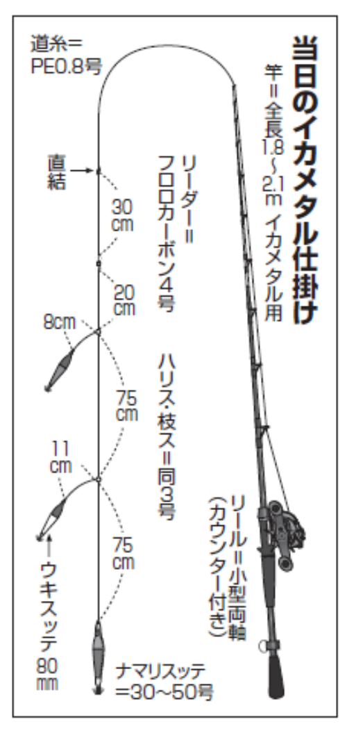 当日のイカメタル仕掛け