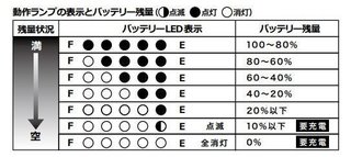 バッテリー残量の見方のグラフ